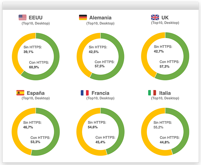 Implementación HTTPS por países