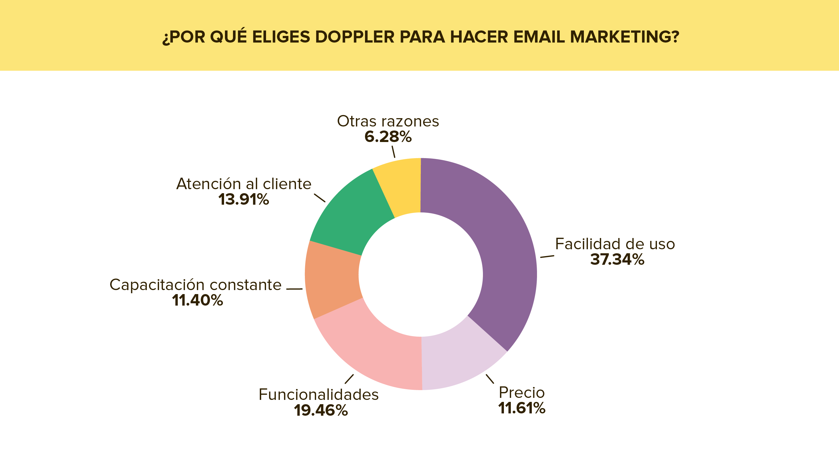 Razones elección Doppler