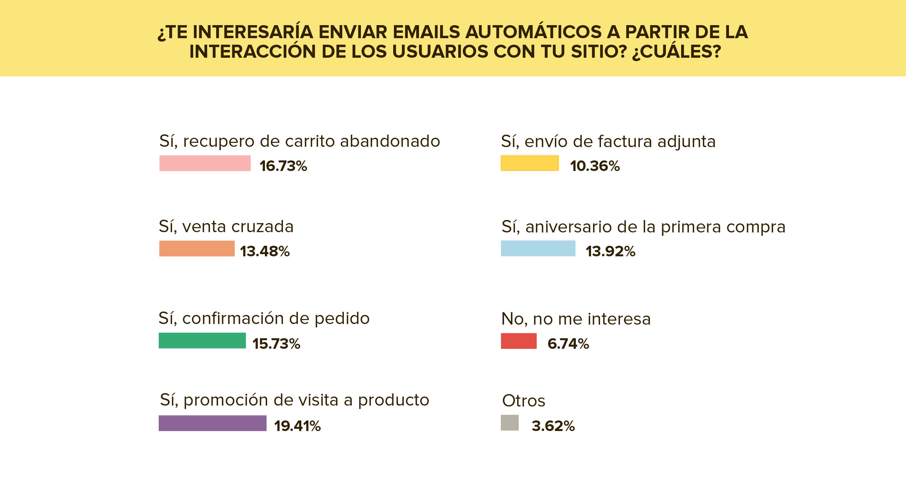 Email Automation e Email Transaccional