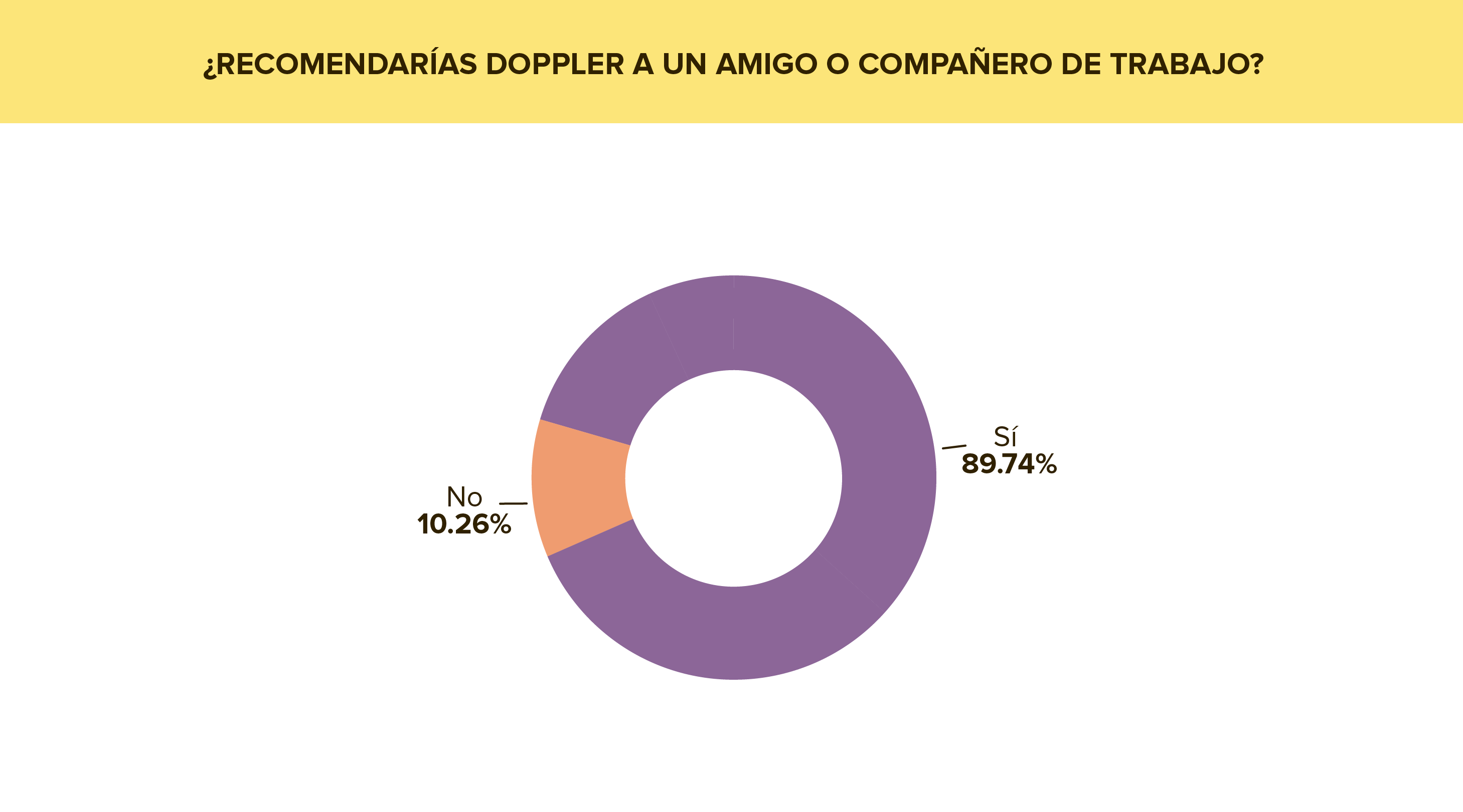 Recomendar Doppler