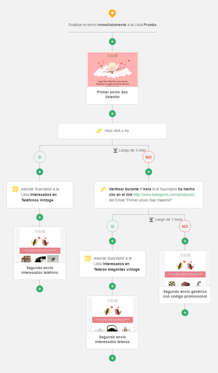 automation por comportamiento en campaña