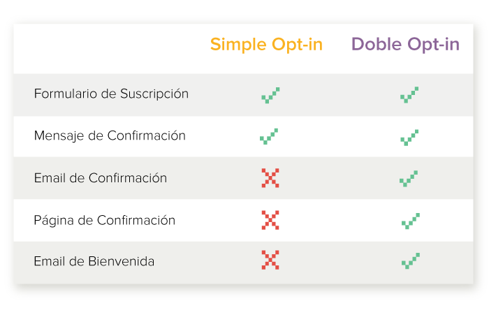 diferencias simple y doble optin