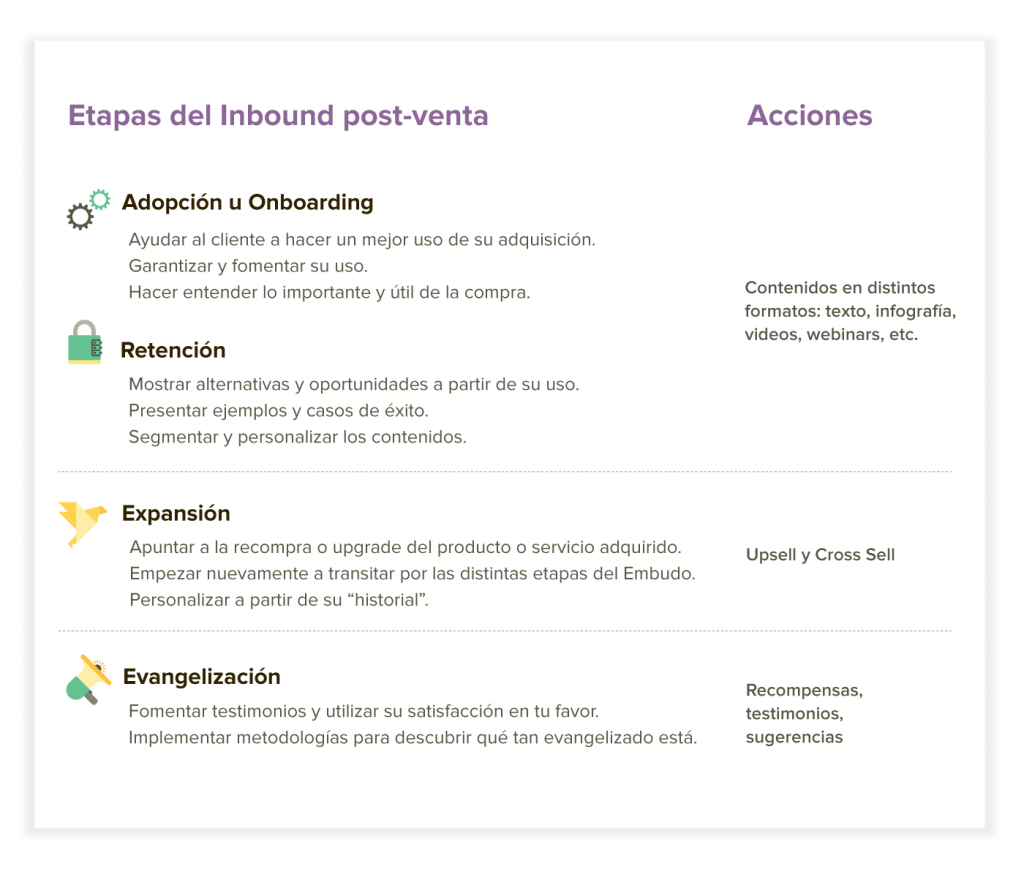 inbound marketing post venta etapas y acciones