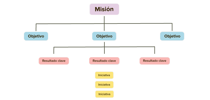 estructura-basica-okr