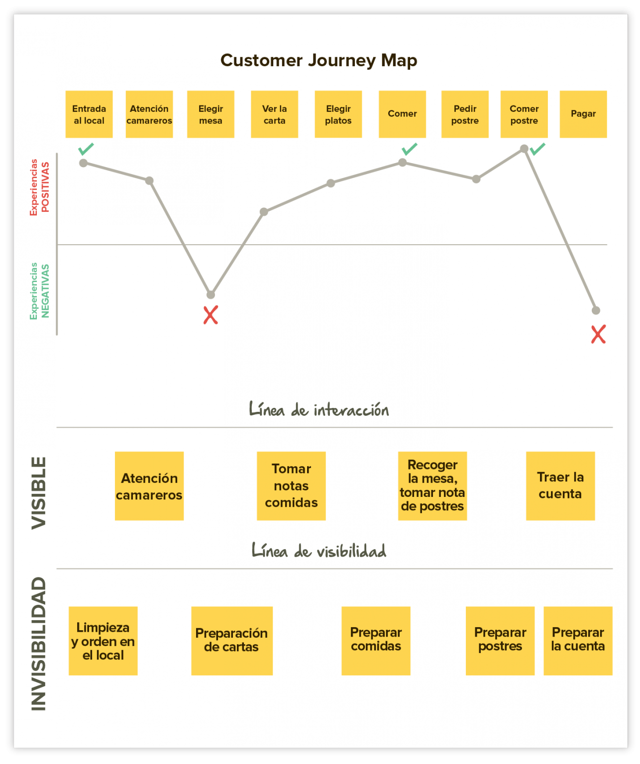 Customer Journey Map Qué es y cómo crear uno