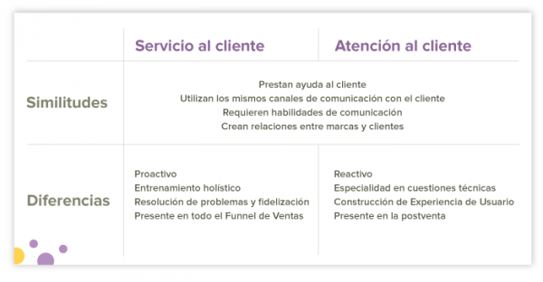 ¿cuáles Son Las Diferencias Entre Servicio Al Cliente Y Atención Al Clienteemk 5820