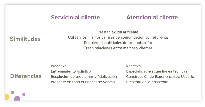 similitudes y diferencias entre servicio al cliente y atencion al cliente