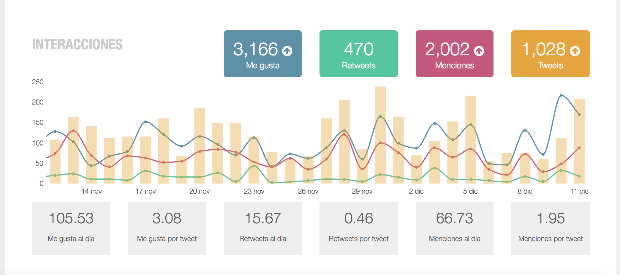 Análisis de Redes Sociales - Medición de interacciones Metricool