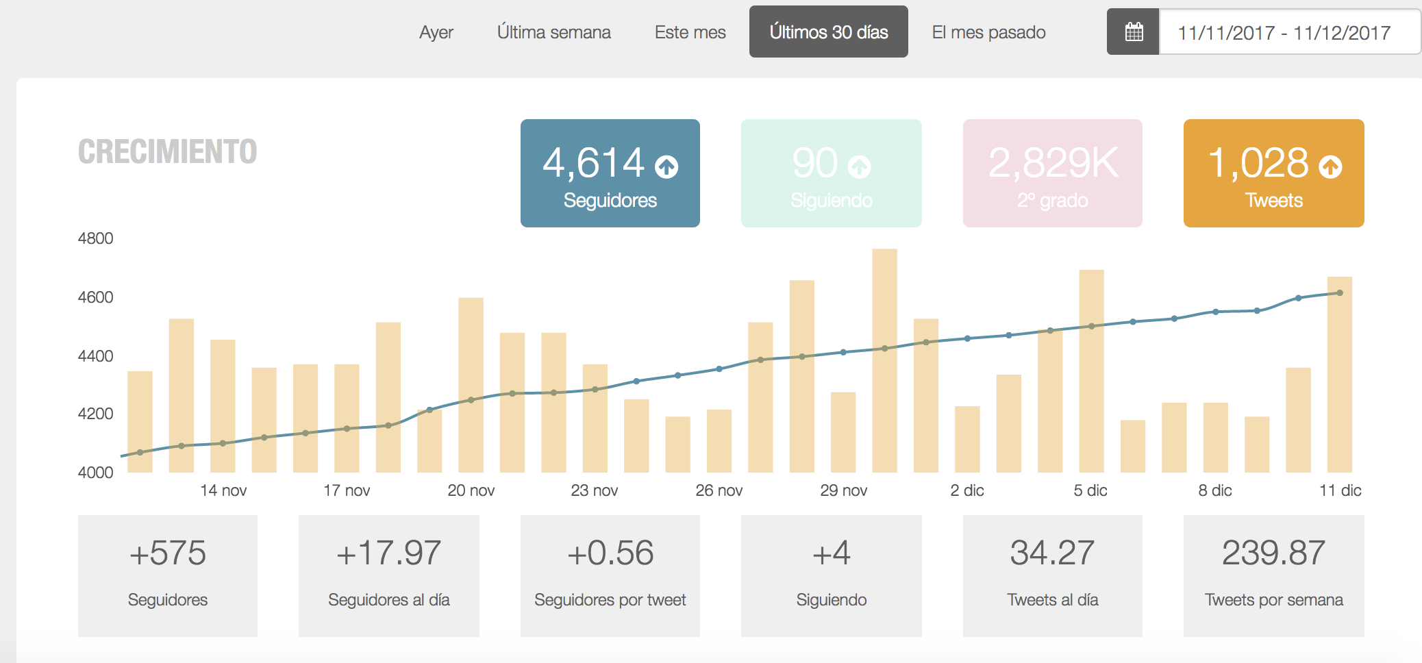 Análisis de Redes Sociales - Medición de crecimiento Metricool