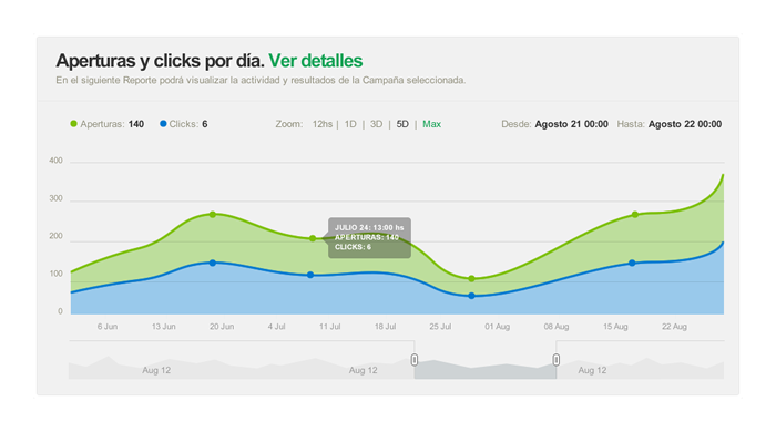 Tasa de Aperturas y Clicks