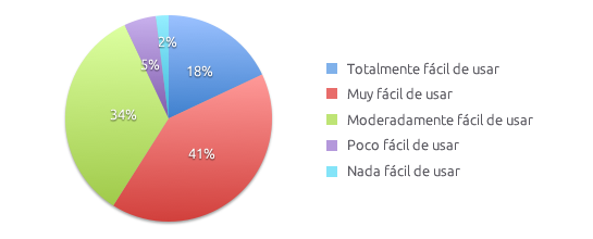 Resultados Facilidad Uso