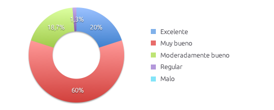 Resultados Soporte