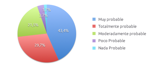 Resultados Recomendacion