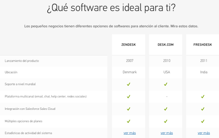 Cómo compararte con la competencia: Zendesk