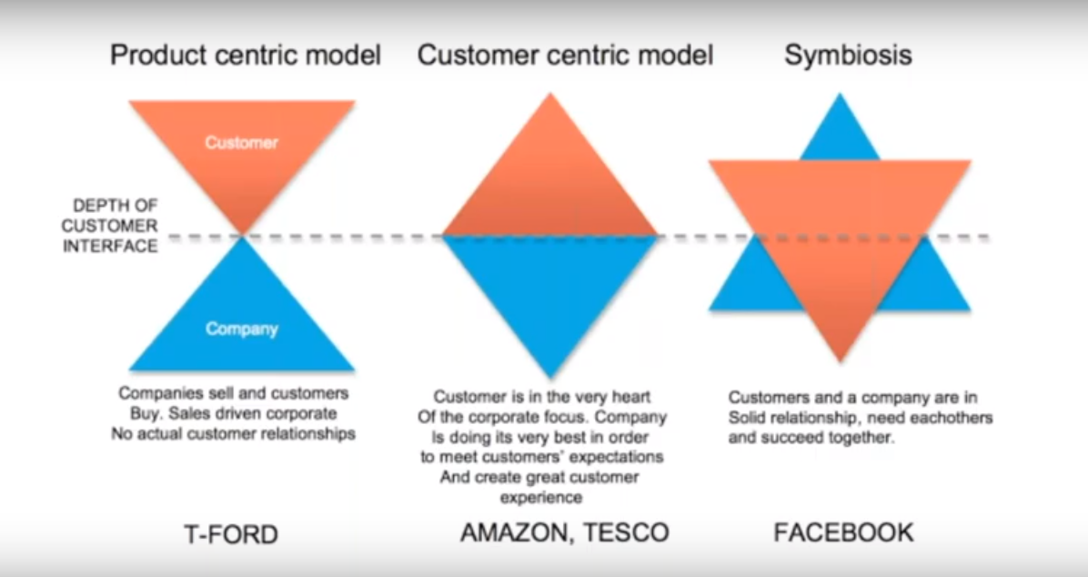 Evolucón del Modelo de empresas 