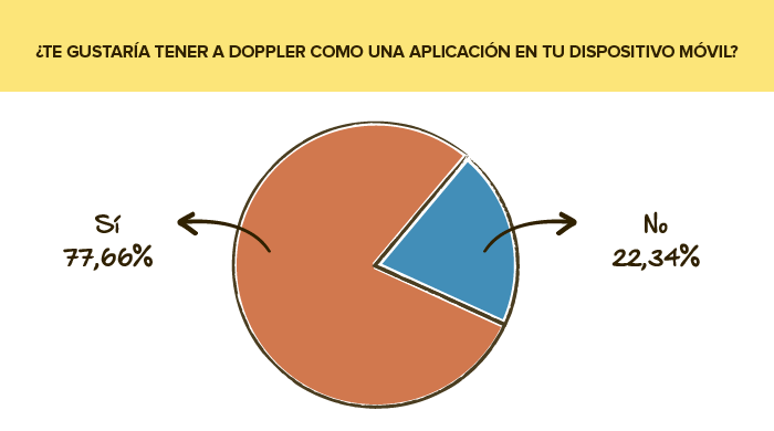 Encuesta de servicio: Doppler aplicación móvil