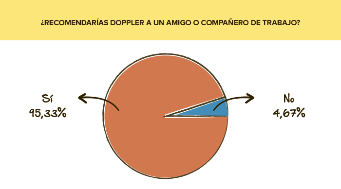 Encuesta de servicio: ¿Recomendarías Doppler?