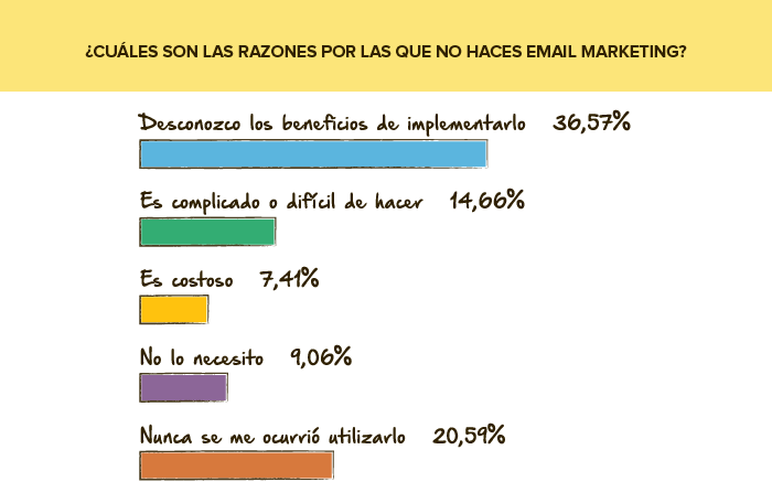 Encuesta de servicio: Por qué no haces Email Marketing