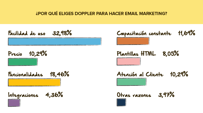 Encuesta de servicio: Por qué eliges Doppler Email Marketing