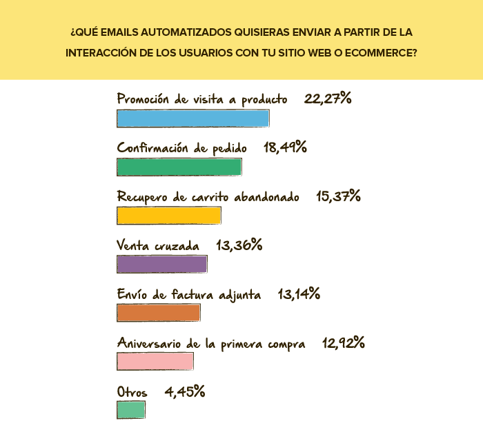 Encuesta de servicio: Email Automatizados